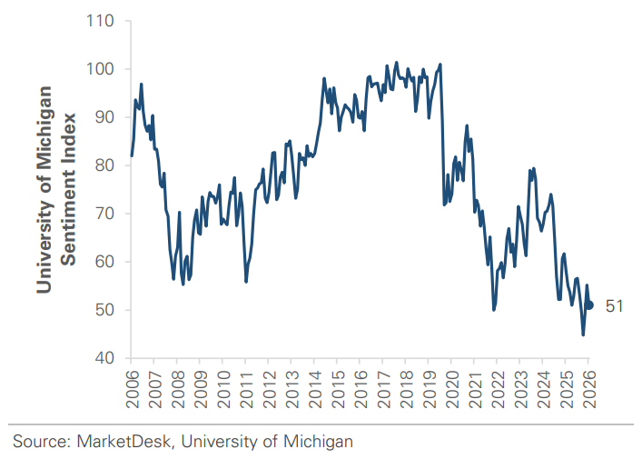 Consumers Concerned About Inflation