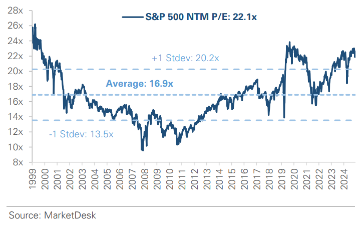 SP 500 Forward PE Ratio