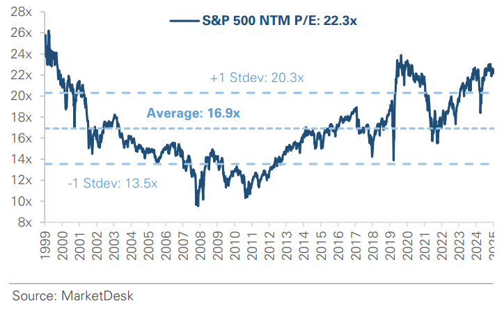 SP 500 Forward PE Ratio