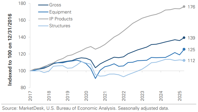 US Business Investment Indexed to 2017 Tax Cuts