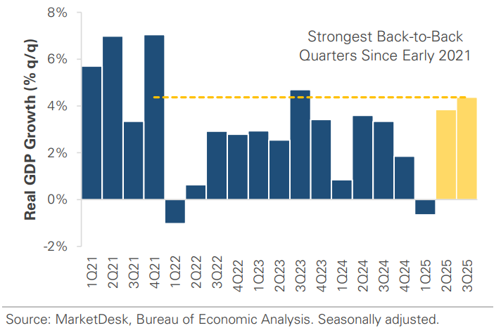 US Real GDP Growth Quarter Over Quarter