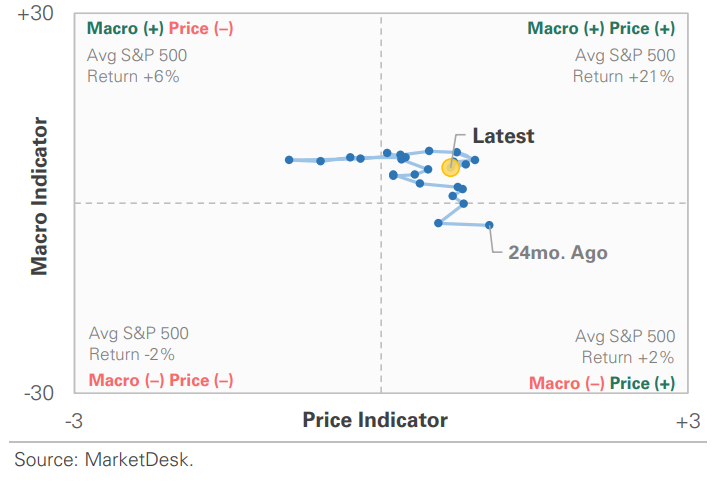 US Market Economic Cycle Indicator