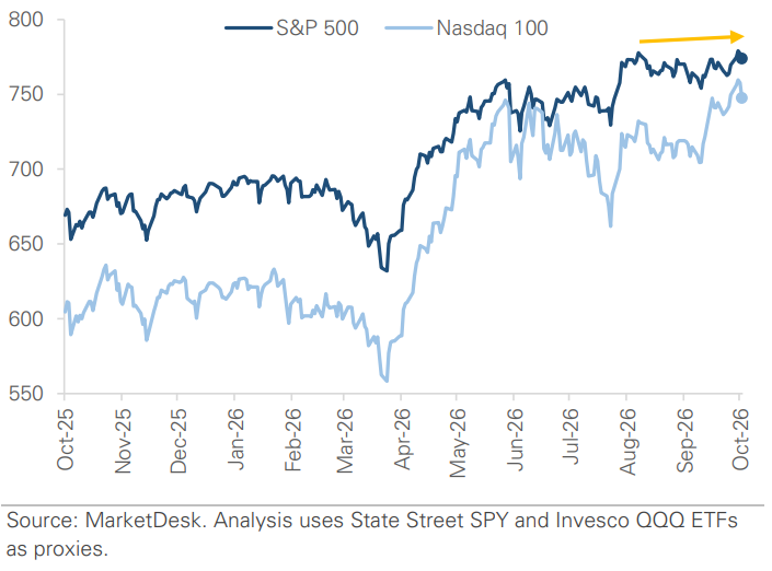 S&P 500 & Nasdaq Set New All-Time Highs