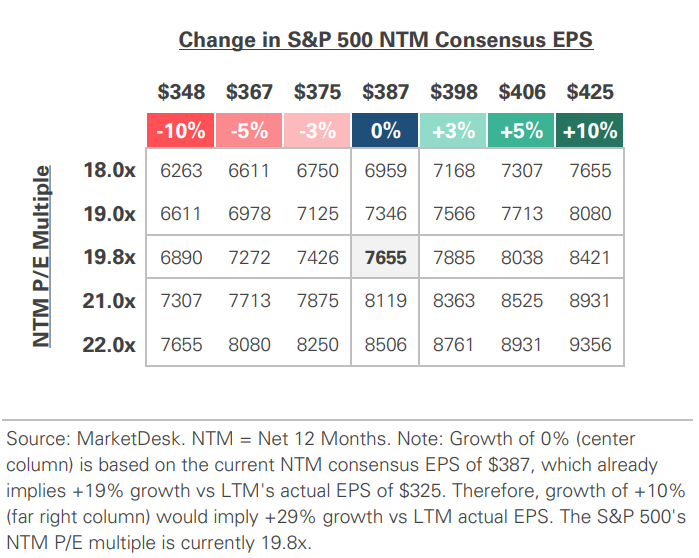 SP 500 Valuation Matrix
