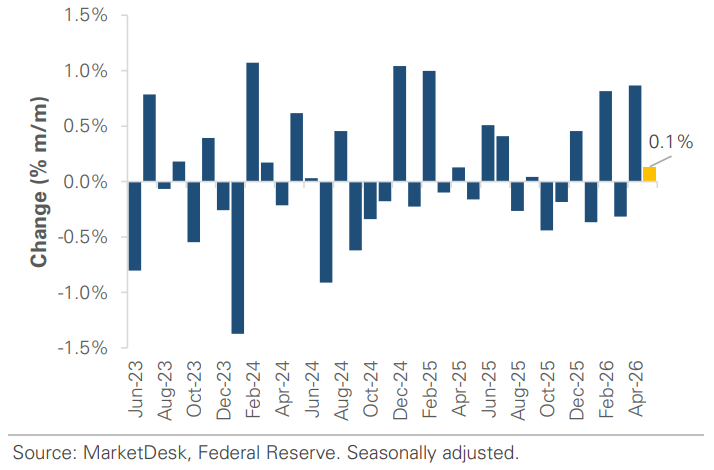 US Industrial Production Month Over Month