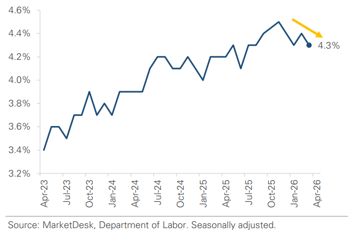 US Unemployment Rate