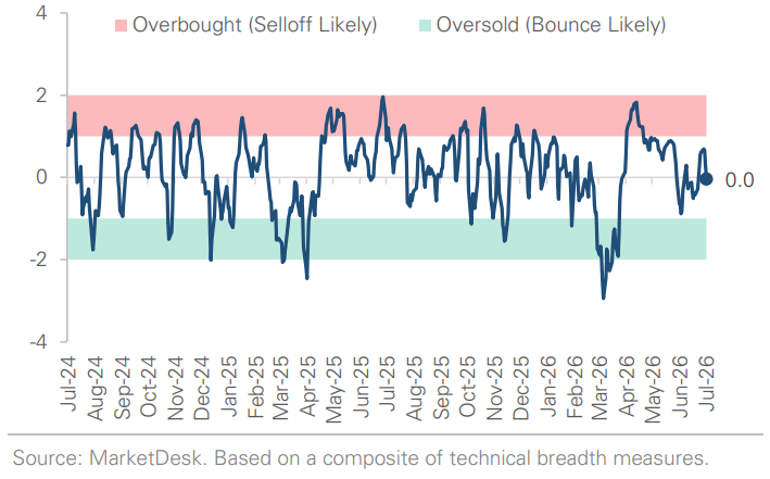 SP 500 Technical Composite