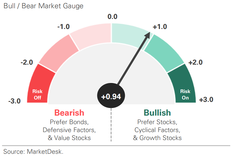 US Risk Demand Indicator