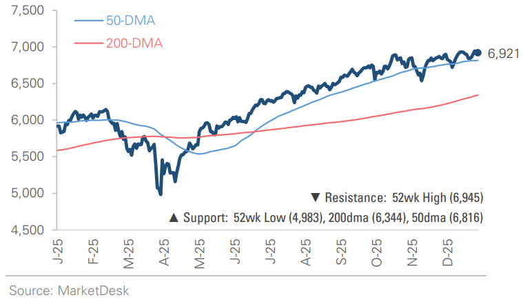 SP 500 Price Index