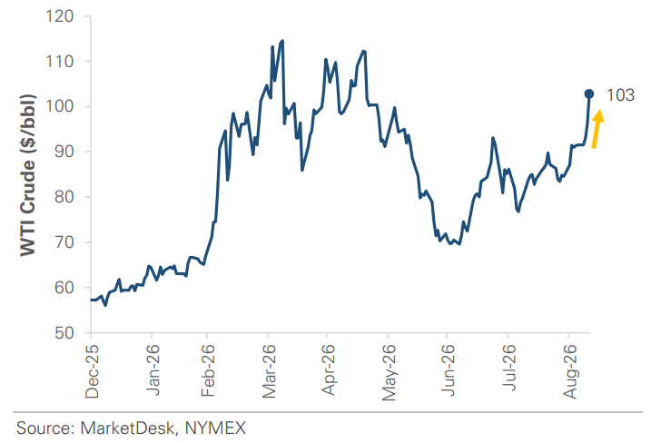 WTI Crude Price Per Barrel