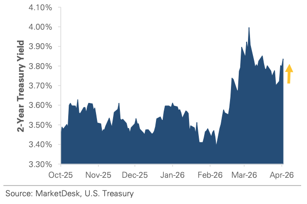 US 2-Year Treasury Yield