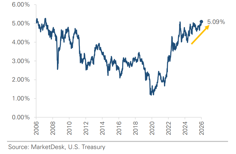 US 30-Yr Treasury Yields