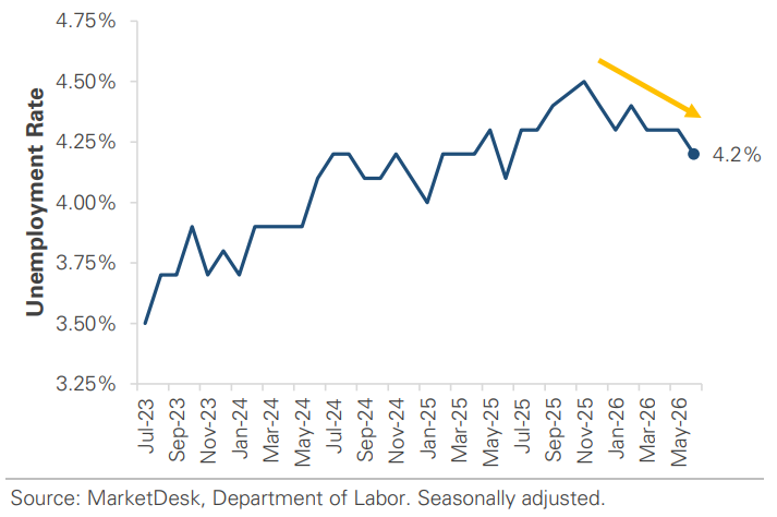 DOL Monthly Unemployment Rate