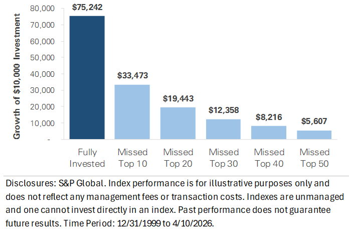 Growth of Investment