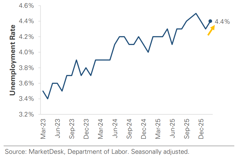US Unemployment Rate