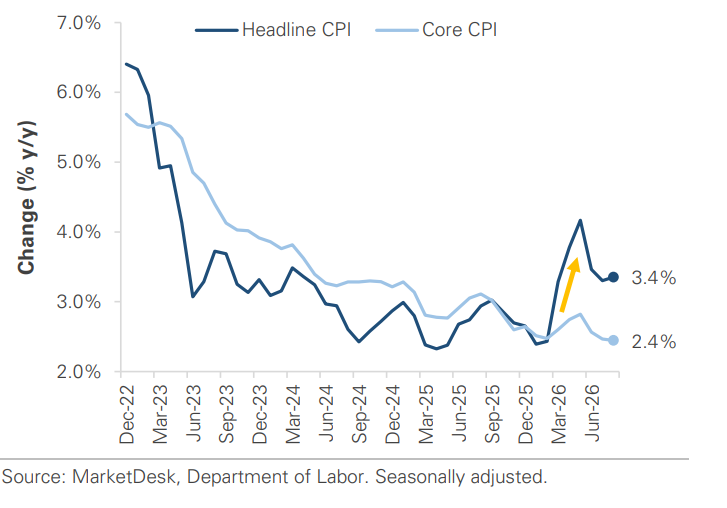 DOL CPI Change Year Over Year