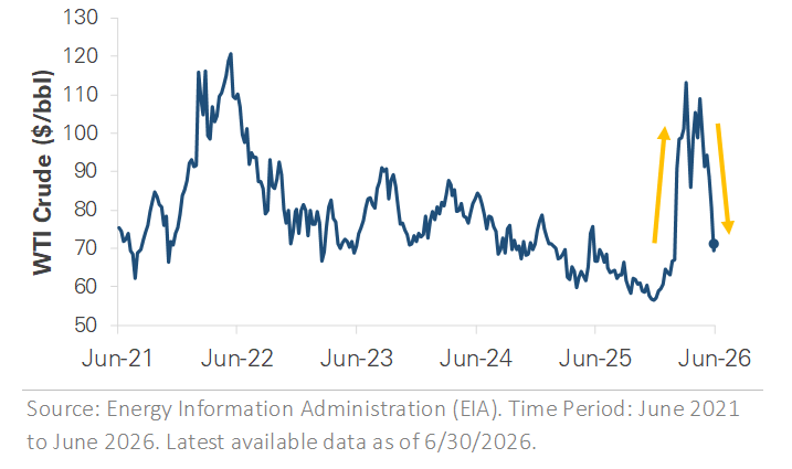 WTI Prices Per Barrel