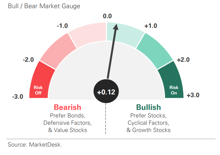 US Risk Demand Market Indicator