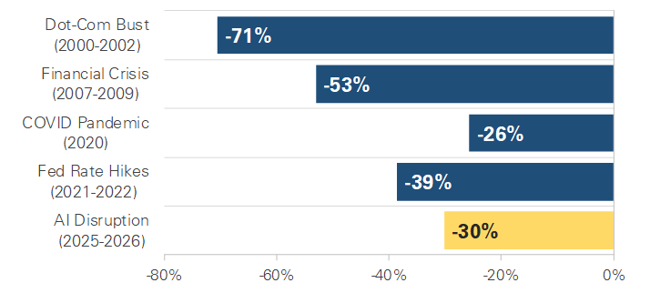 Software Industry Index