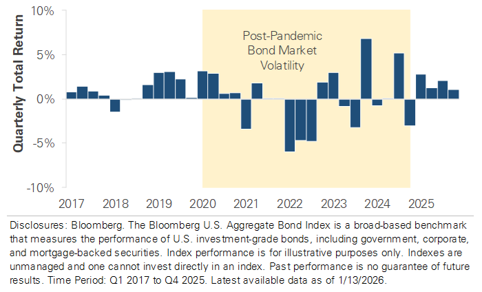 US Bond Aggregate Quarterly Total Return