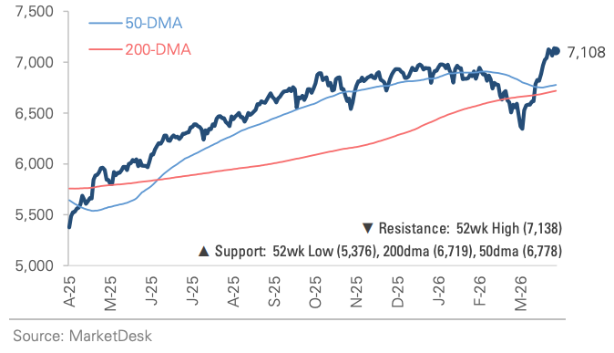 SP 500 Price Index