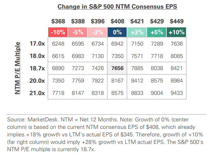 S&P 500 Valuation Matrix