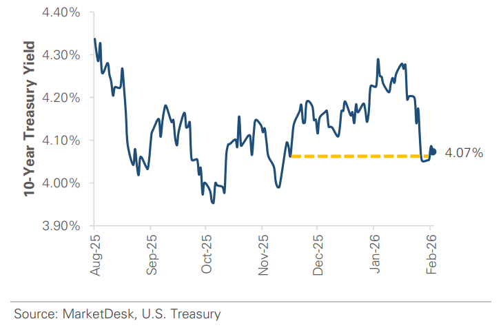 US 10-Year Treasury Yields