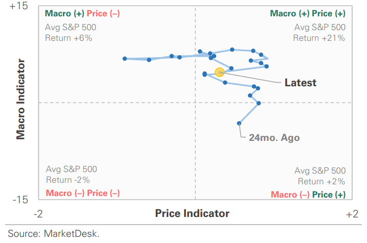 US Market Economic Cycle Indicator