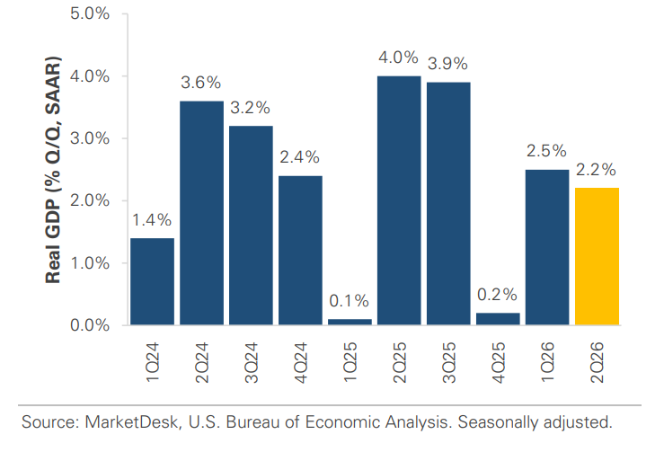 Real GDP Q Over Q SAAR