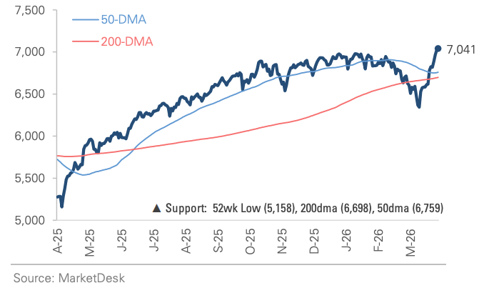 SP 500 Price Index