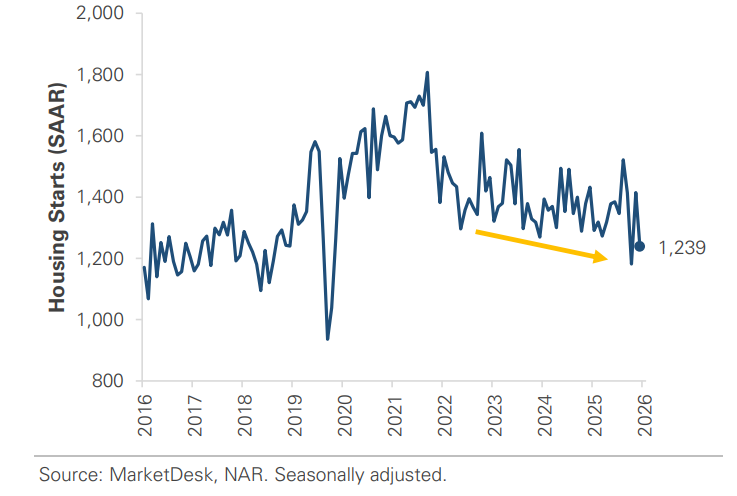 Housing Starts Continue to Slow