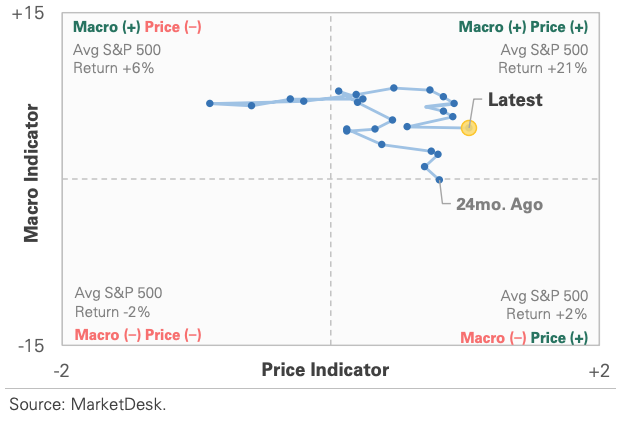 US Market Economic Cycle Indicator