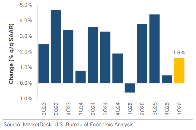 US GDP Growth Change Quarter Over Quarter