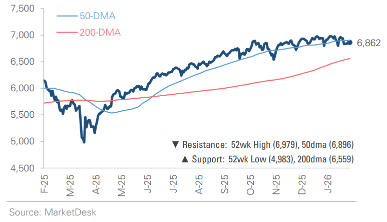 SP 500 Price Index