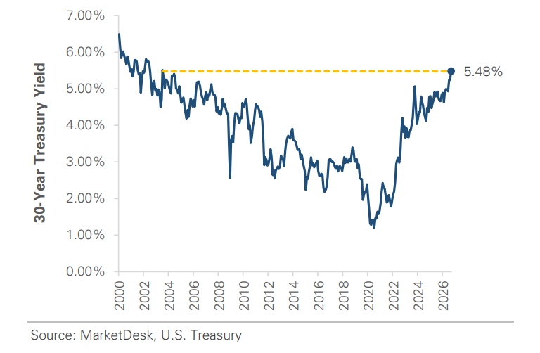 30-Year Treasury Yield