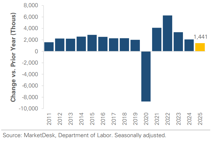 US Job Growth Year Over Year