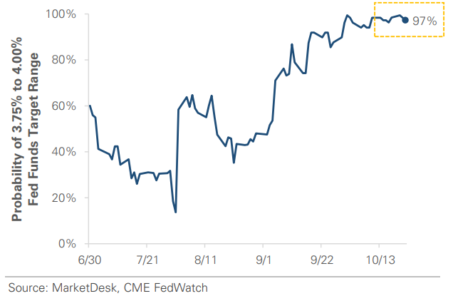 Probability of Fed Funds Target Range