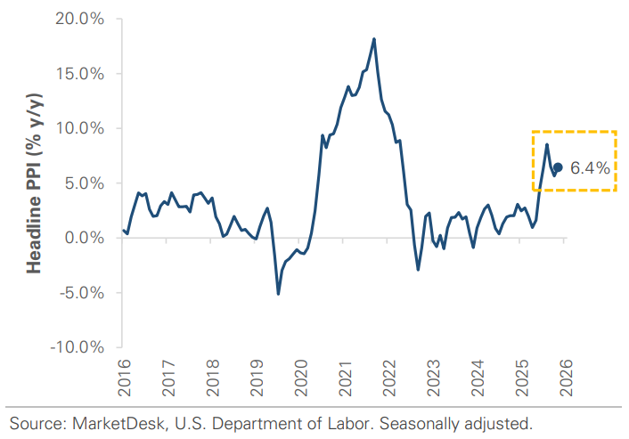 DOL Headline PPI