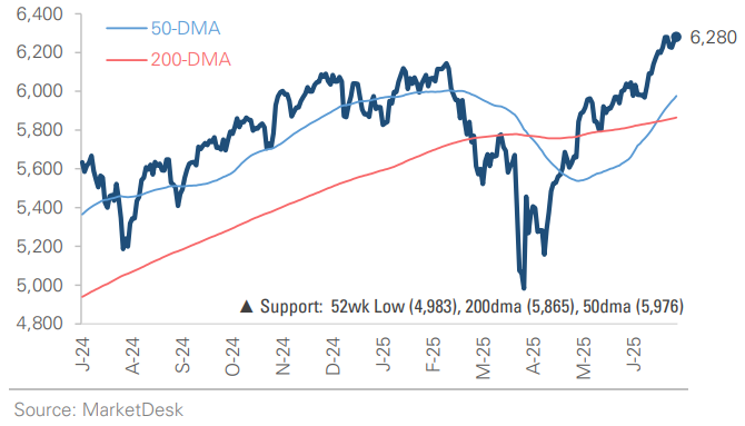 SP 500 Price Index