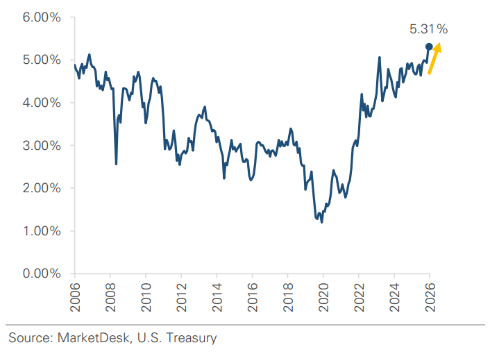 30 Year Treasury Yield Continues to Rise