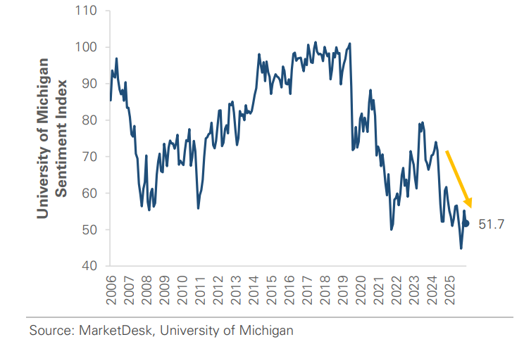 Consumer Sentiment Remains Weak