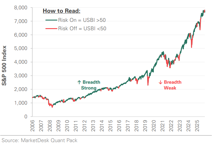 S&P 500 Index and Historical USBI Readings