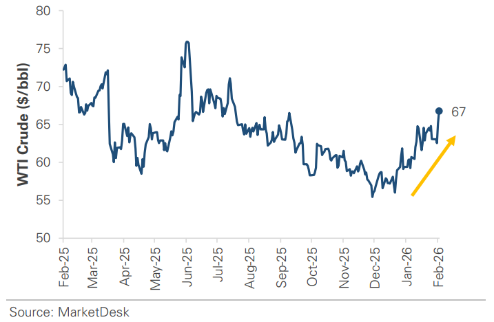 WTI Crude Oil Price
