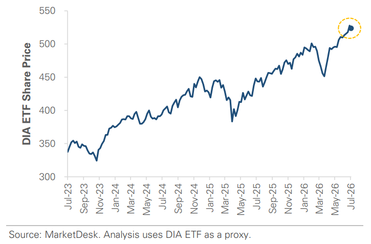 DIA ETF Share Price