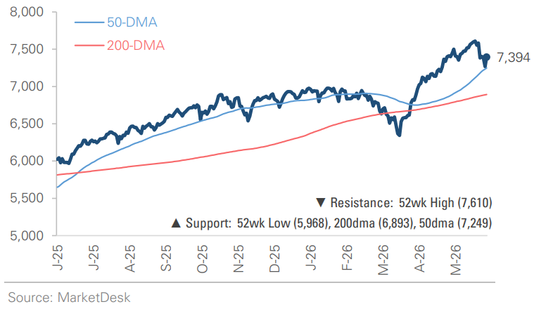 SP 500 Price Index