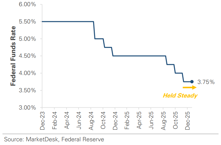 US Federal Funds Rate