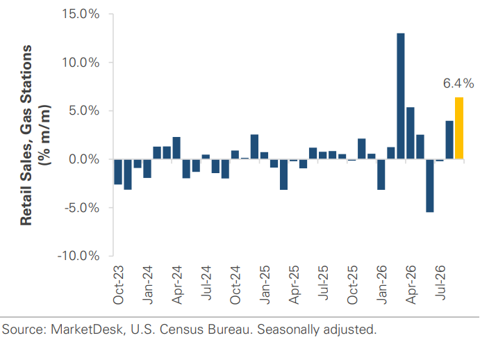 Retail Sales Gasoline Sales
