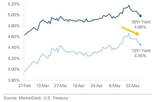 US Treasury Yields