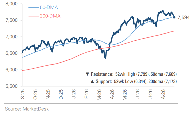 SP 500 Price Index