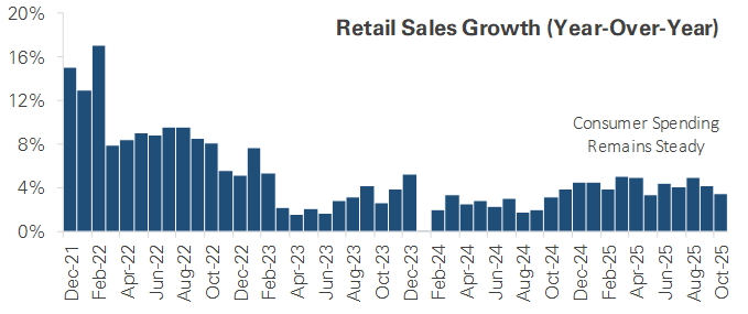 US Retail Sales Growth Year Over Year